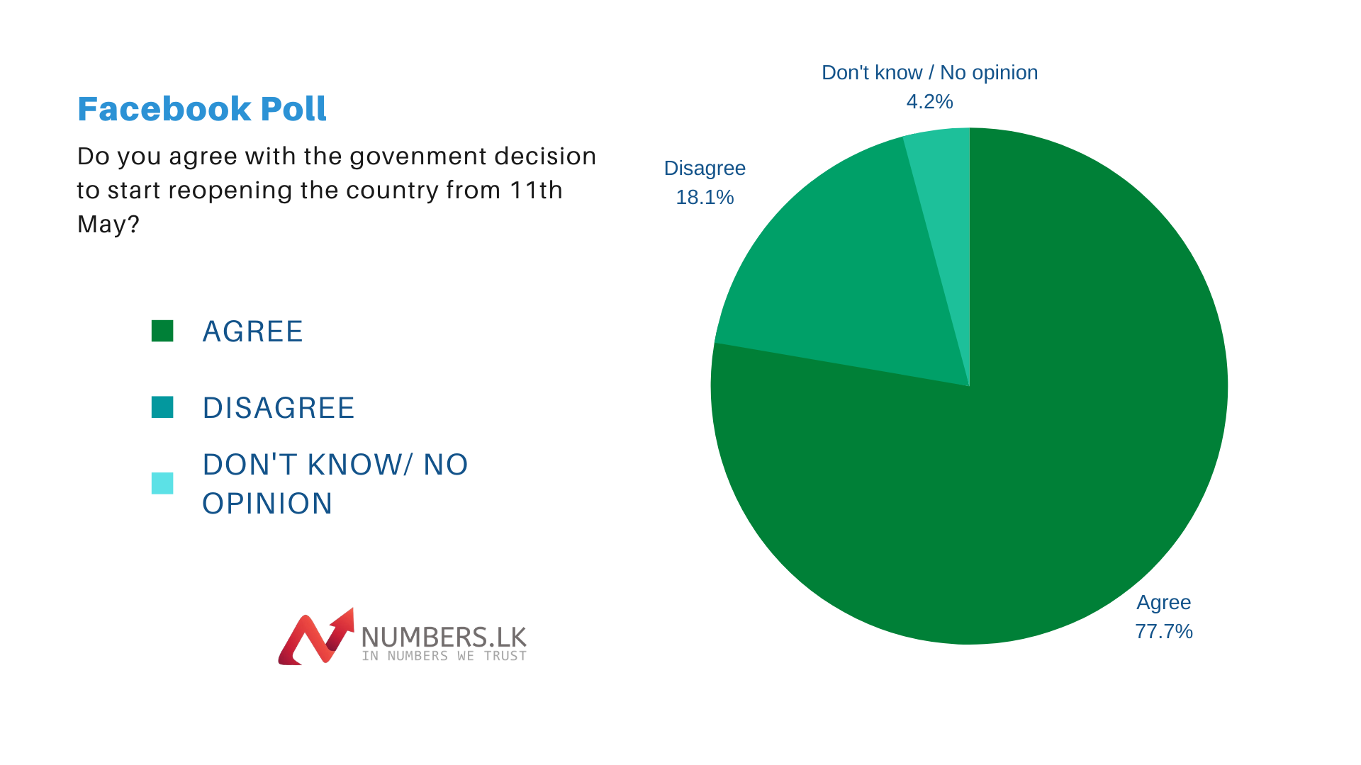 POLL: 77.7% agree with government decision to reopen