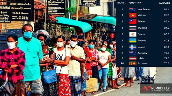 Countries with best Covid-19 response: Sri Lanka 10th
