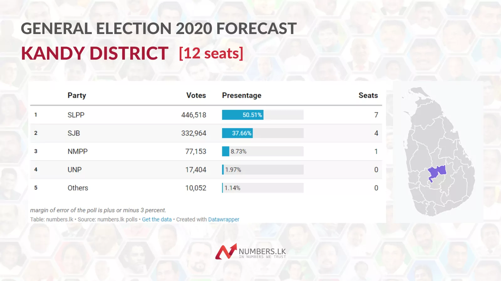 GENERAL ELECTION 2020 RESULT PREDICTIONS KANDY DISTRICT